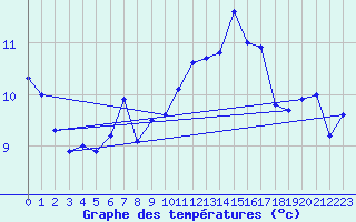 Courbe de tempratures pour Cap Pertusato (2A)