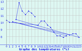 Courbe de tempratures pour Kempten