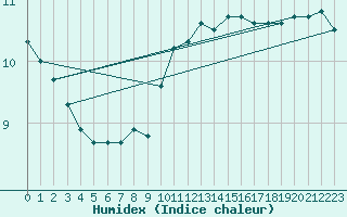 Courbe de l'humidex pour Legnica Bartoszow