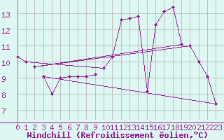 Courbe du refroidissement olien pour Saint-Martial-de-Vitaterne (17)