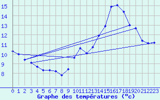 Courbe de tempratures pour Marseille - Saint-Loup (13)