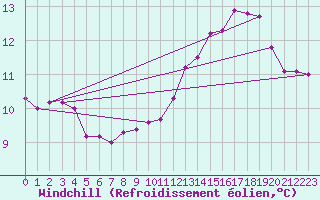 Courbe du refroidissement olien pour Valleroy (54)