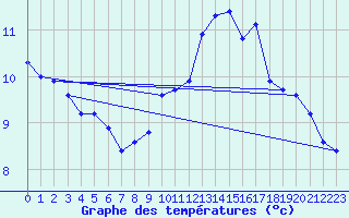 Courbe de tempratures pour Roanne (42)