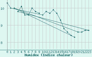 Courbe de l'humidex pour Croisette (62)