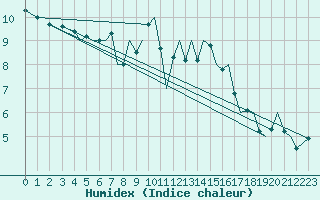 Courbe de l'humidex pour Isle Of Man / Ronaldsway Airport