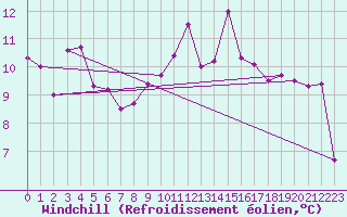 Courbe du refroidissement olien pour Cap Pertusato (2A)