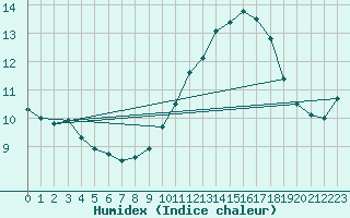 Courbe de l'humidex pour Triel-sur-Seine (78)