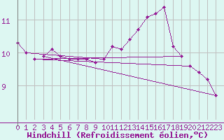 Courbe du refroidissement olien pour Quimperl (29)