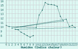 Courbe de l'humidex pour Biscarrosse (40)