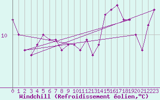 Courbe du refroidissement olien pour Pointe de Chassiron (17)