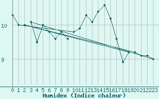 Courbe de l'humidex pour Ile de Groix (56)