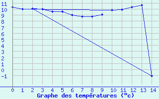 Courbe de tempratures pour 