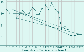 Courbe de l'humidex pour Primda