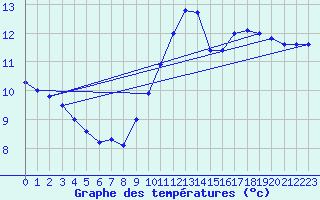 Courbe de tempratures pour Brignogan (29)