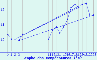Courbe de tempratures pour Roujan (34)