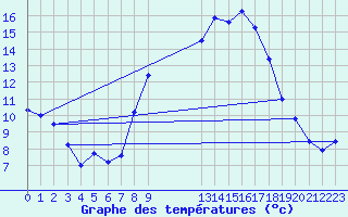 Courbe de tempratures pour Leconfield