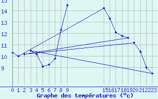 Courbe de tempratures pour Gladhammar