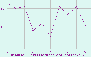 Courbe du refroidissement olien pour Mazan Abbaye (07)