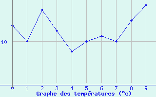 Courbe de tempratures pour Mazan Abbaye (07)
