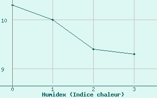 Courbe de l'humidex pour Afjord Ii