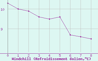 Courbe du refroidissement olien pour Dundrennan