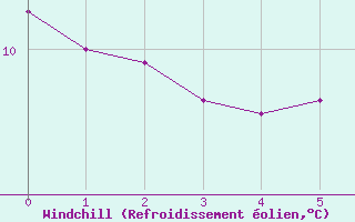 Courbe du refroidissement olien pour Dundrennan
