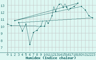Courbe de l'humidex pour Waddington