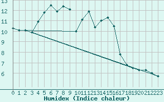 Courbe de l'humidex pour Saint Catherine's Point