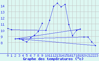 Courbe de tempratures pour Corsept (44)