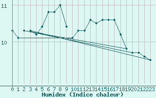 Courbe de l'humidex pour Mumbles