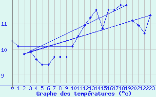 Courbe de tempratures pour Dunkerque (59)