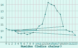 Courbe de l'humidex pour Bordeaux (33)