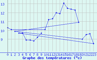 Courbe de tempratures pour Bernina