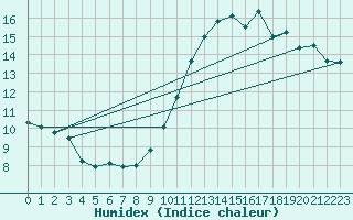 Courbe de l'humidex pour Recoubeau (26)