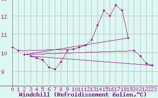Courbe du refroidissement olien pour Dounoux (88)
