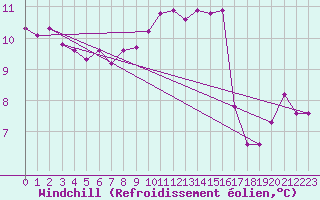 Courbe du refroidissement olien pour Paris Saint-Germain-des-Prs (75)