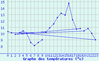 Courbe de tempratures pour Alistro (2B)