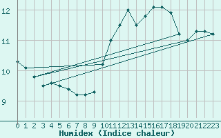 Courbe de l'humidex pour Orly (91)