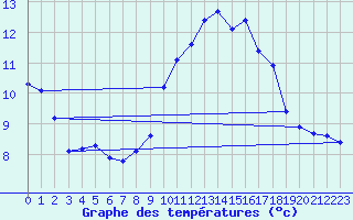 Courbe de tempratures pour La Poblachuela (Esp)