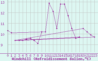 Courbe du refroidissement olien pour Ile de Groix (56)