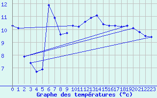 Courbe de tempratures pour Aoste (It)