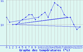 Courbe de tempratures pour Woluwe-Saint-Pierre (Be)