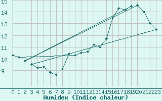 Courbe de l'humidex pour Capelle aan den Ijssel (NL)
