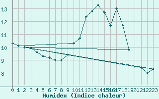 Courbe de l'humidex pour Lignerolles (03)