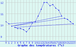 Courbe de tempratures pour Avord (18)