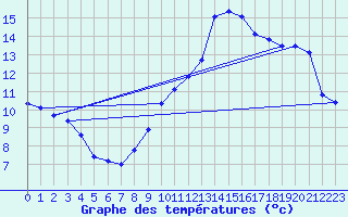 Courbe de tempratures pour Droue-sur-Drouette (28)