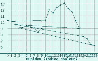 Courbe de l'humidex pour Grasque (13)