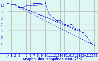 Courbe de tempratures pour Belle-Isle-en-Terre (22)