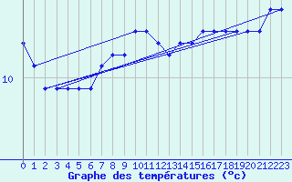 Courbe de tempratures pour Ontinyent (Esp)