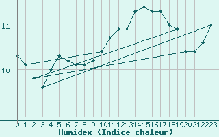 Courbe de l'humidex pour Lannion (22)